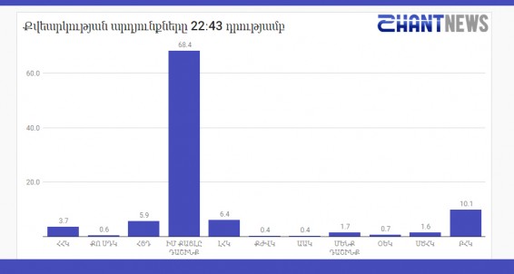 Քվեարկության նախնական արդյունքները ժ. 22։43-ի դրությամբ՝ ըստ SHANTNEWS.am-ի