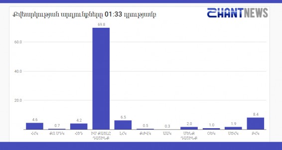 Քվեարկության նախնական արդյունքները ժ. 01։33-ի դրությամբ՝ ըստ SHANTNEWS.am-ի