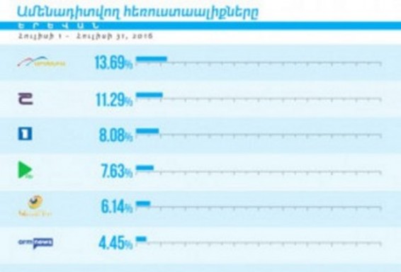 Որոնք են եղել ամենադիտվող հայկական հեռուստաալիքներն ու հաղորդումները հուլիս ամսին. հեռուստավարկանիշ