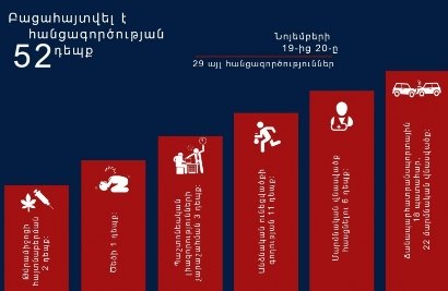 Մեկ օրում բացահայտվել է 52 հանցագործություն. Խուլիգանություն, ծեծ, կողոպուտ, շորթում
