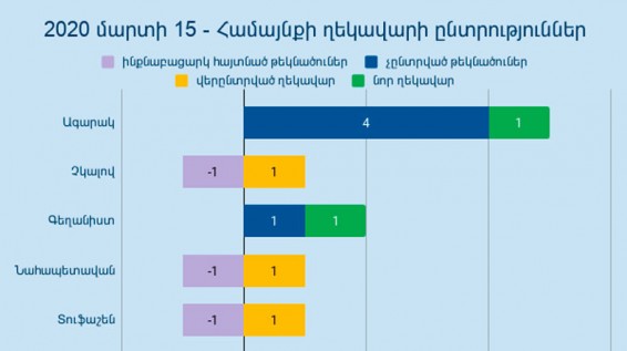 Համայնքի ղեկավարների կուսակցական պատկանելությունն ավելի շատ արտացոլում է տվյալ պահին քաղաքական նպատակահարմարությունը.Անկախ դիտորդ