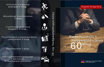 Մեկ օրում բացահայտվել է 60 հանցագործություն. 3 ընտանեկան բռնություն, 2 թմրամիջոցի մաքսանենգություն, 2 շորթում
