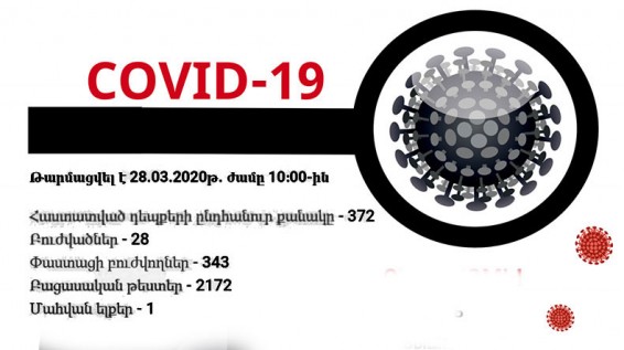 В Армении за сутки зафиксировано 43 новых случая коронавируса, итого - 372 инфицированных