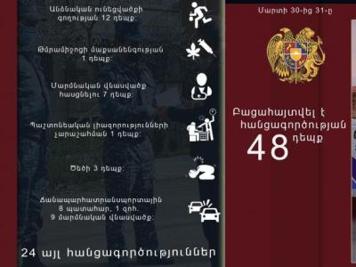 Մեկ օրում բացահայտվել է 48 հանցագործություն. Գրանցվել է 8 ավտովթար. զոհվել է 1, վիրավորվել՝ 9 մարդ