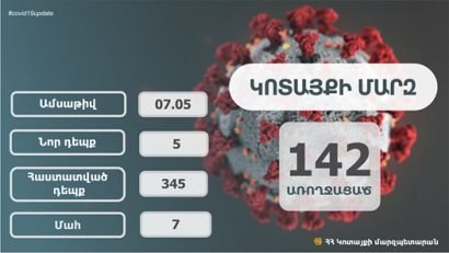 Կոտայքի մարզում հաստատվել է կորոնավիրուսային հիվանդության 5 նոր դեպք, մահերի թիվը 7 է