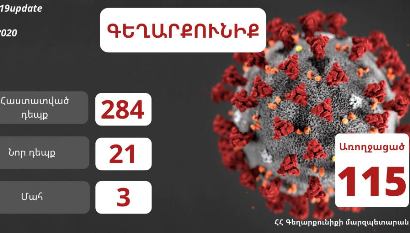Գեղարքունիքի մարզում հաստատվել է կորոնավիրուսի 21 նոր դեպք. Ընդհանուր 284 հիվանդներից 115-ը առողջացել է