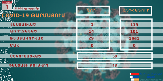 В Арцахе выявлен новый очаг заражения COVID-19