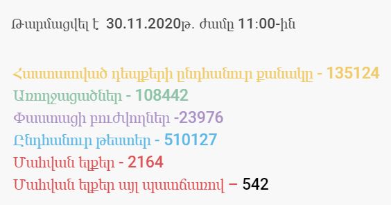 Կորոնավիրուսի 356 նոր դեպք է գրանցվել, 26 մարդ մահացել է