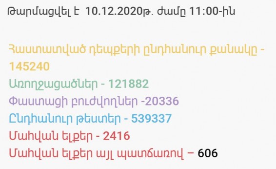 Կորոնավիրուսի 1174 նոր դեպք է գրանցվել, 28 մարդ մահացել է
