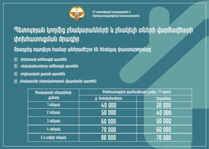 Արցախում բնակվարձերի փոխհատուցման չափը կազմում է մինչև 80 հազար դրամ