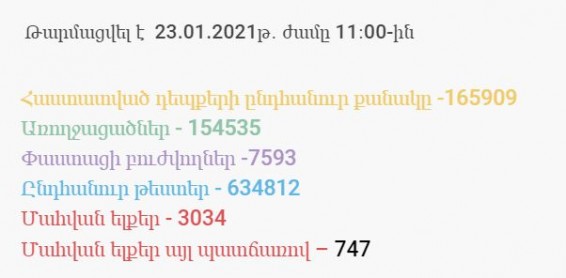 Կորոնավիրուսի 198 նոր դեպք է գրանցվել, ևս 7 մարդ մահացել է