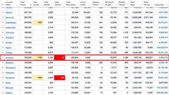 В Армении за последние сутки выявлено 192 новых случая заражения коронавирусом, скончались 3 человека