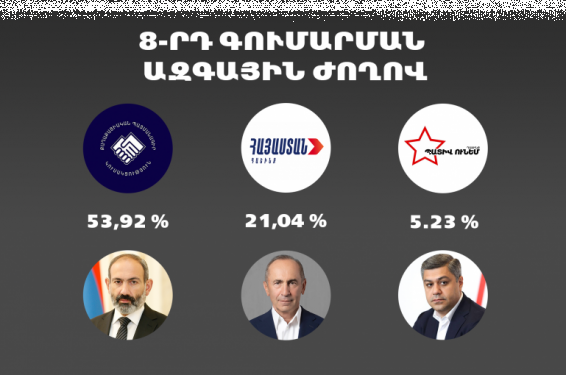 «Քաղաքացիական պայմանագիրը» ԱԺ-ում կունենա 71 մանդատ, «Հայաստան» դաշինքը` 27 մանդատ, «Պատիվ ունեմ»-ը խորհրդարանում կլինի իրավունքի ուժով ու կունենա 7 մանդատ