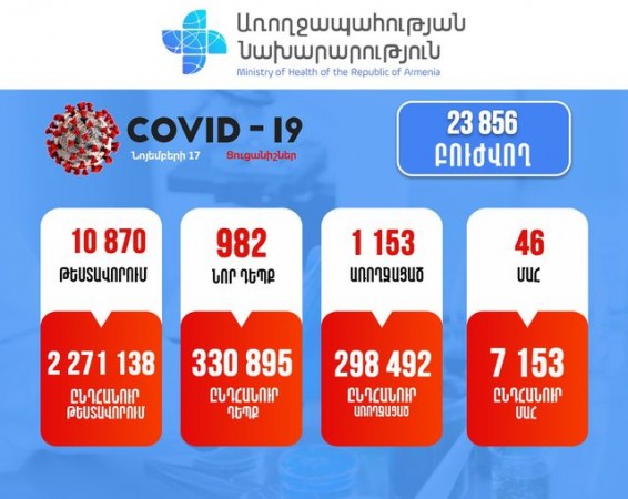 Կորոնավիրուսի 982 նոր դեպք, առողջացել է 1153 հոգի, մահացել 46-ը