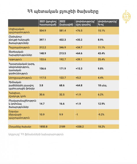 Ինչպես է ծախսվելու 2022 թվականի բյուջեն