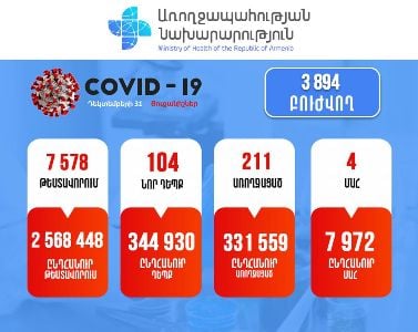 Հայաստանում հաստատվել է կորոնավիրուսով վարակվելու 104 նոր դեպք. մահացել է 4 քաղաքացի