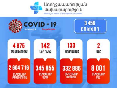 Հայաստանում հաստատվել է կորոնավիրուսով վարակվելու 142 նոր դեպք. մահացել է 2 քաղաքացի. մահացածների թիվը հատեց 8000-ը