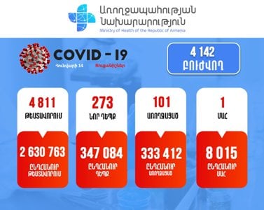 Հայաստանում հաստատվել է կորոնավիրուսով վարակվելու 273 նոր դեպք. մահացել է 2 քաղաքացի