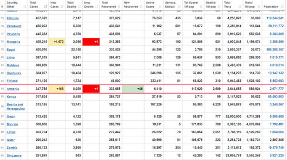 В Армении подтверждено 168 новых случаев COVID-19, скончался 1 человек
