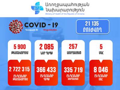 Հայաստանում հաստատվել է կորոնավիրուսով վարակվելու 2085 նոր դեպք. մահացել է 5 քաղաքացի