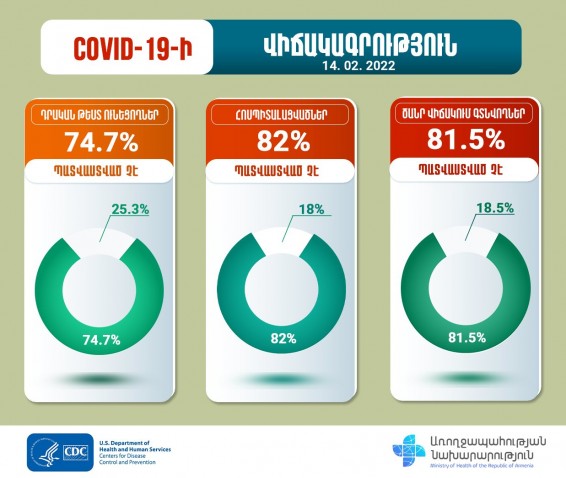 Կորոնավիրուսի դրական թեստ ունեցողների 74,7%-ը պատվաստված չէ․ ԱՆ