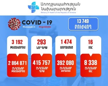 Հայաստանում հաստատվել է կորոնավիրուսով վարակվելու 293 նոր դեպք. Մահացել է 16 քաղաքացի