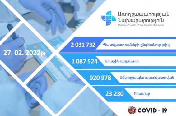 Հայաստանում իրականացվել է 23 230 խթանիչ պատվաստում