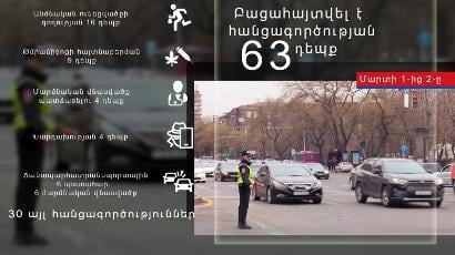 Մեկ օրում բացահայտվել է 63 հանցագործություն. Հայտնաբերվել է 1 անհետ կորած, 6 հետախուզվող