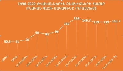 Բնակչության համար գազի սակագինը ՀՀ 4 ղեկավարների օրոք