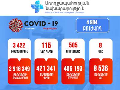 Հայաստանում հաստատվել է կորոնավիրուսով վարակվելու 115 նոր դեպք. մահացել է 8 քաղաքացի
