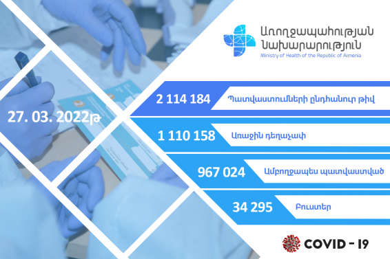 Հայաստանում կորոնավիրուսի դեմ կատարվել է 2114184 պատվաստում