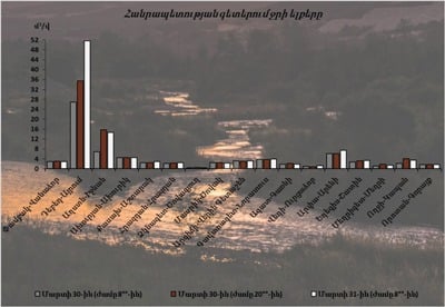 Հանրապետության գետերում դիտվել է ջրի ելքերի մեծացում. Սեւանի մակարդակը նախորդ տարվա համեմատ ցածր է 18 սմ-ով