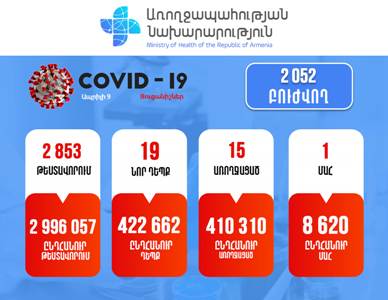 Հայաստանում հաստատվել է կորոնավիրուսով վարակվելու 19 նոր դեպք. մահացել է 1 քաղաքացի