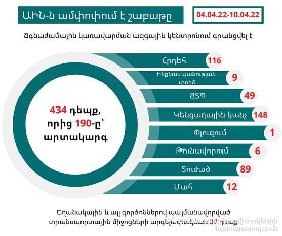 ԱԻՆ-ն ամփոփում է անցած շաբաթը. գրանցվել է 434 դեպք, որից 190-ը՝ արտակարգ