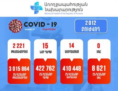 Հայաստանում հաստատվել է կորոնավիրուսով վարակվելու 15 նոր դեպք. մահ չի գրանցվել