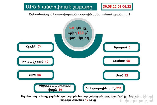 ԱԻՆ-ն ամփոփում է անցած շաբաթը. գրանցվել է 591 դեպք, որից 160-ը՝ արտակարգ