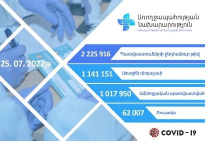 Հայաստանում մինչ այժմ պատվաստում է ստացել 2 միլիոն 225 հազար 916 քաղաքացի