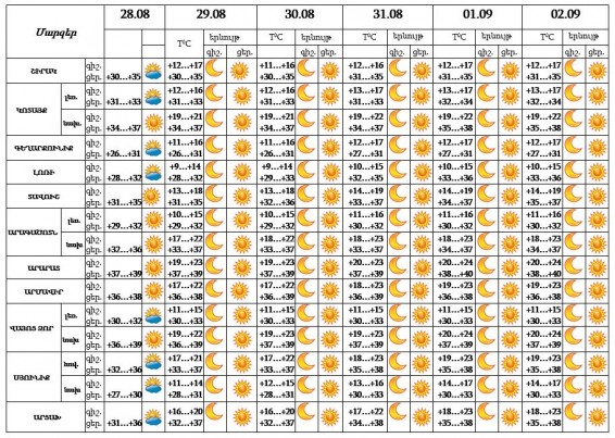 11:00-17:00-ն ընկած ժամանակահատվածում խուսափեք արևի ուղիղ ճառագայթներից