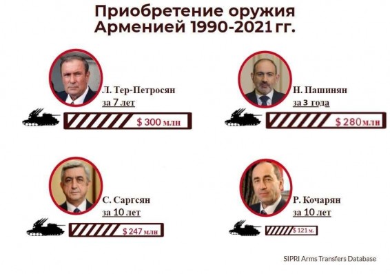 2018-2021 թվականներին Հայաստանը 280 մլն դոլարի զենք է ներկրել․ ՀՀ որ ղեկավարի օրոք որքան գումար է ծախսվել սպառազինության վրա