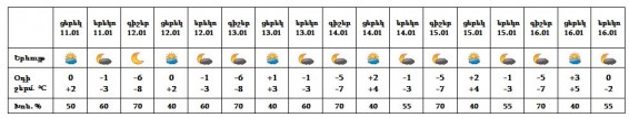 Սպասվում է առանց տեղումների եղանակ