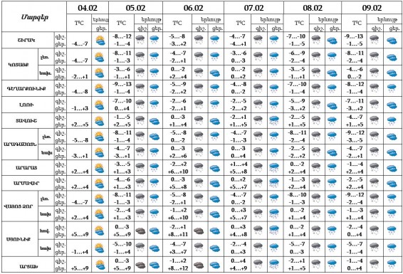 Օդի ջերմաստիճանը փետրվարի 5-6-ի գիշերը կբարձրանա 5-8 աստիճանով