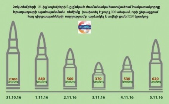 Հրադադարի խախտման դեպքերի ինֆոգրաֆիկան