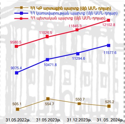 ՀՀ պետական պարտքը հունիսի 1-ի դրությամբ հատել է 12 մլրդ դոլարի շեմը