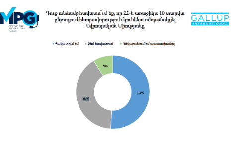 Հարցվածների 51% -ը հավատում է, որ ՀՀ-ն առաջիկա 10 տարում հնարավորություն կունենա անդամակցելու ԵՄ-ին