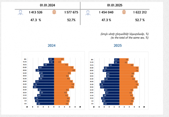 ՀՀ-ում բնակչության 47.3%-ն արական սեռն է, 52.7%-ը՝ իգական, բայց մինչև 40-44 տարեկանը տղամարդկանց թիվը գերազանցում է կանանց թվին