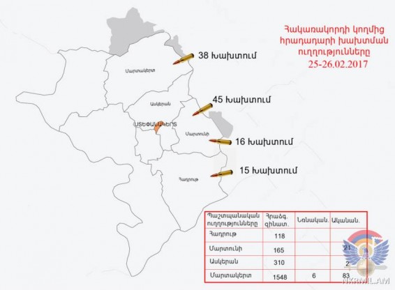 Հայ դիրքապահների ուղղությամբ արձակվել է ավելի քան 2200 կրակոց