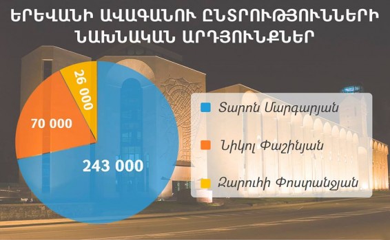 Տարոն Մարգարյանը շարունակում է մնալ առաջատար