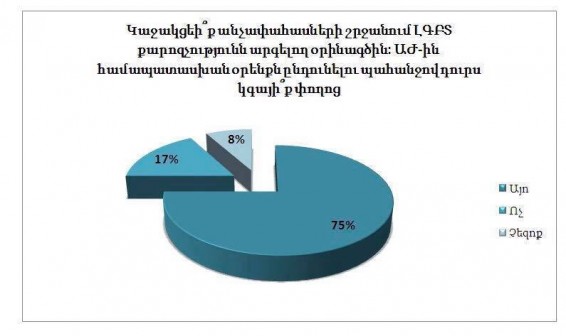 75%-ը պատրաստ է դուրս գալ փողոց Հայաստանում այլասերվածության քարոզչության դեմ օրենք ընդունելու նպատակով